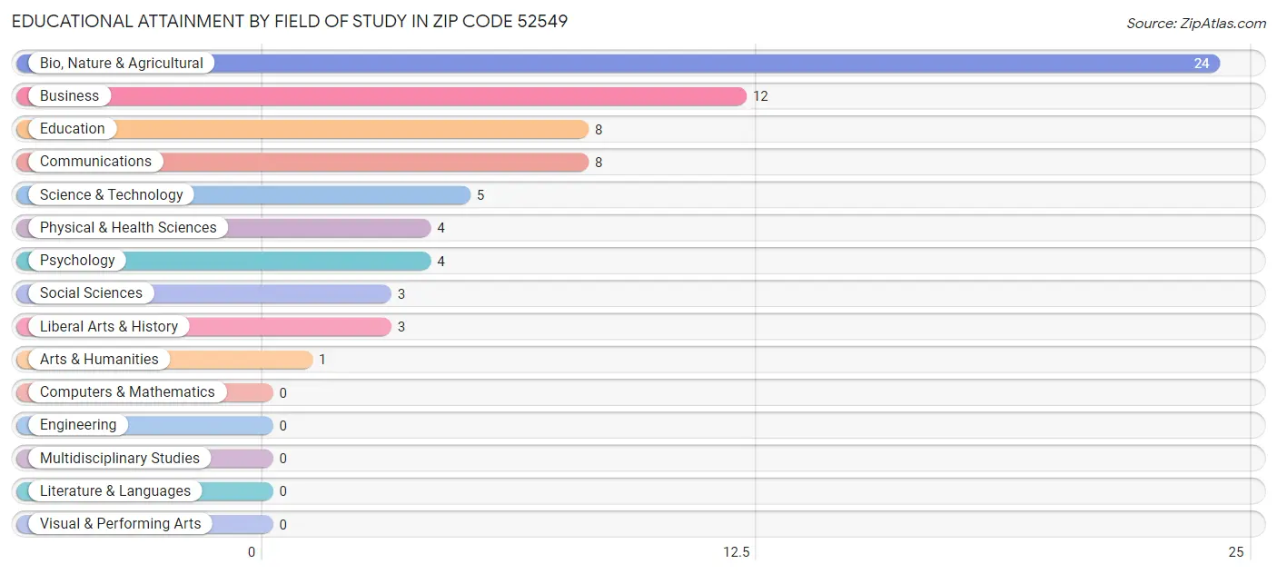 Educational Attainment by Field of Study in Zip Code 52549