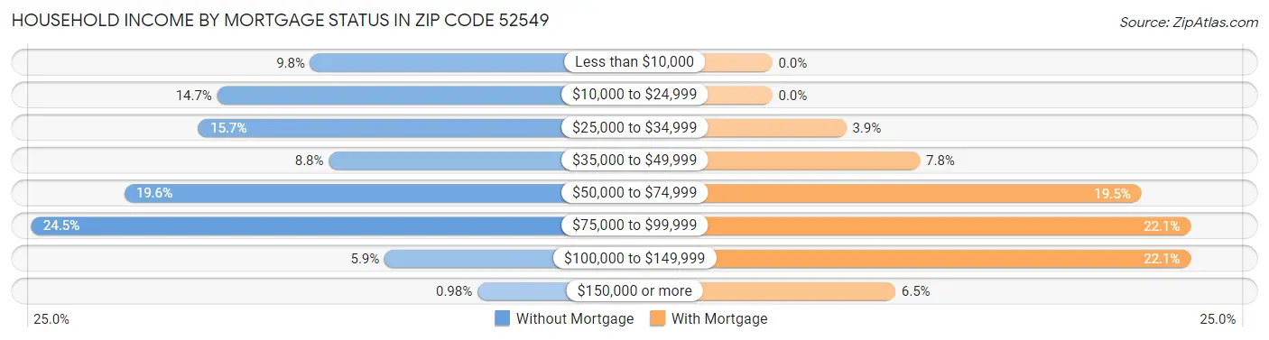 Household Income by Mortgage Status in Zip Code 52549