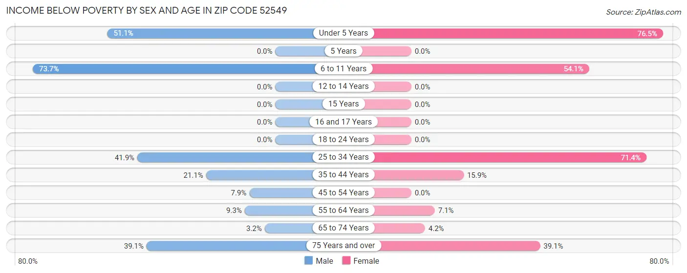 Income Below Poverty by Sex and Age in Zip Code 52549