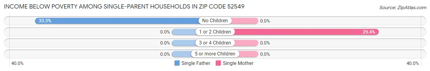 Income Below Poverty Among Single-Parent Households in Zip Code 52549