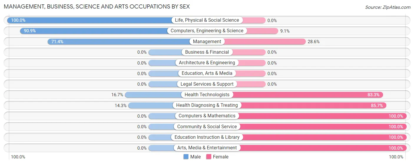 Management, Business, Science and Arts Occupations by Sex in Zip Code 52549