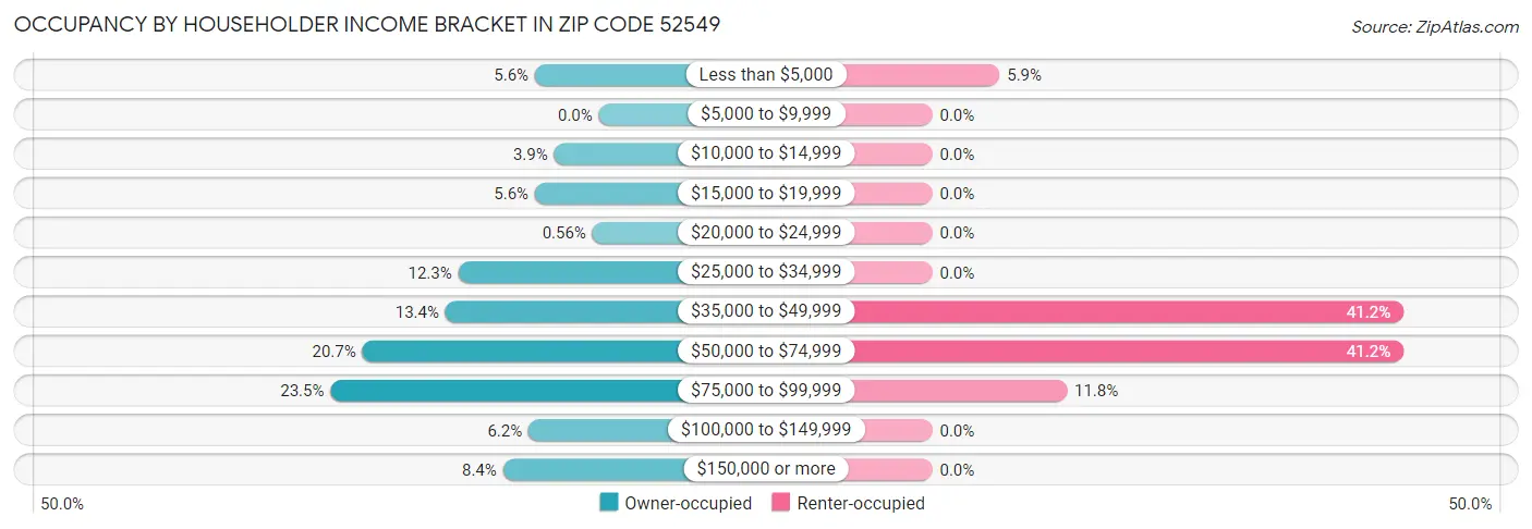 Occupancy by Householder Income Bracket in Zip Code 52549
