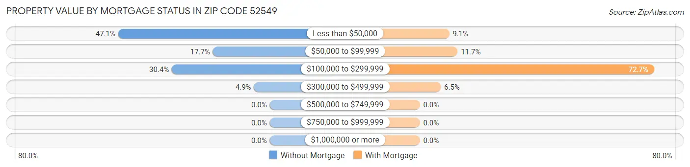 Property Value by Mortgage Status in Zip Code 52549