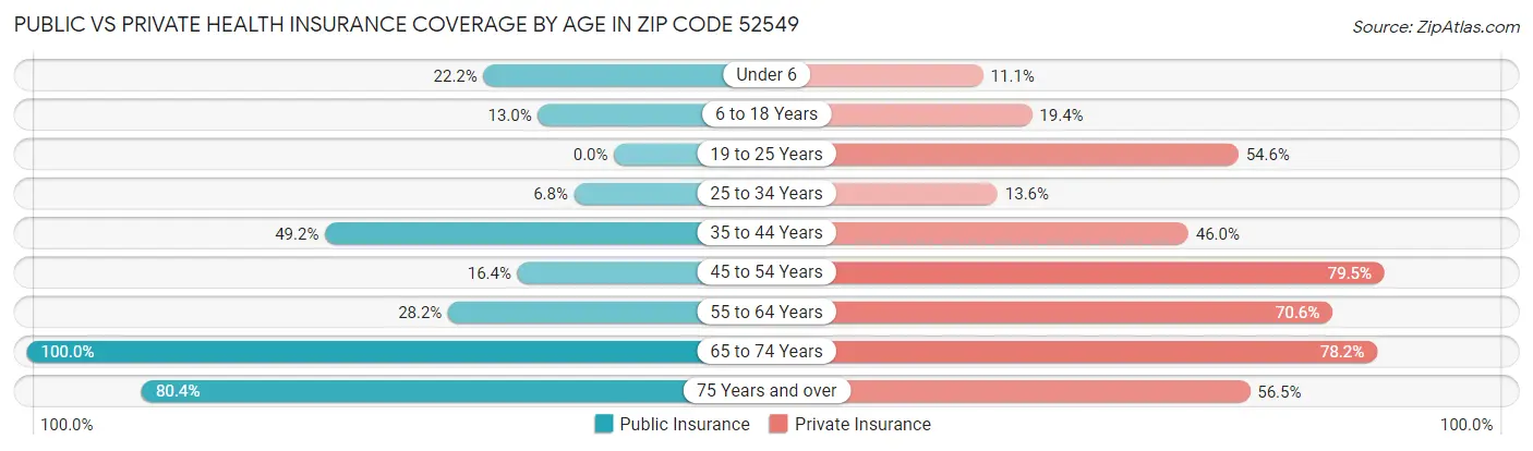 Public vs Private Health Insurance Coverage by Age in Zip Code 52549