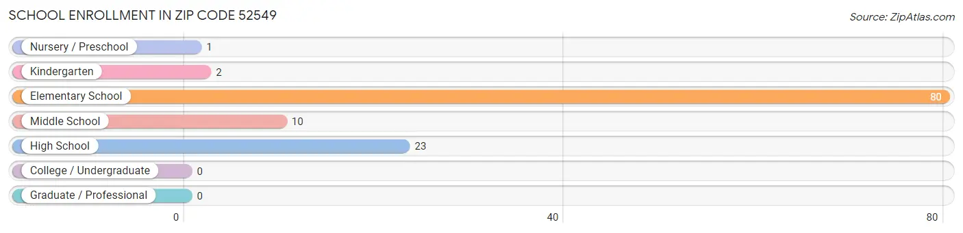 School Enrollment in Zip Code 52549