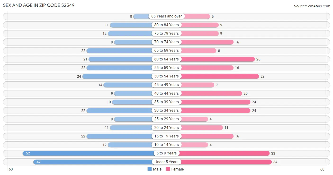 Sex and Age in Zip Code 52549