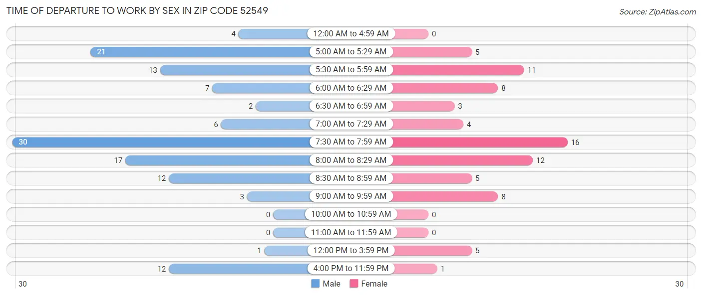 Time of Departure to Work by Sex in Zip Code 52549