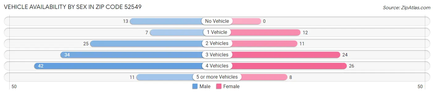 Vehicle Availability by Sex in Zip Code 52549