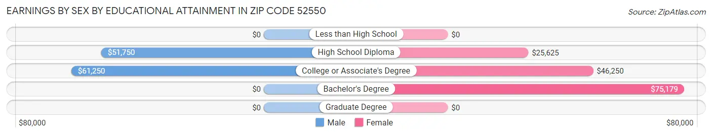 Earnings by Sex by Educational Attainment in Zip Code 52550