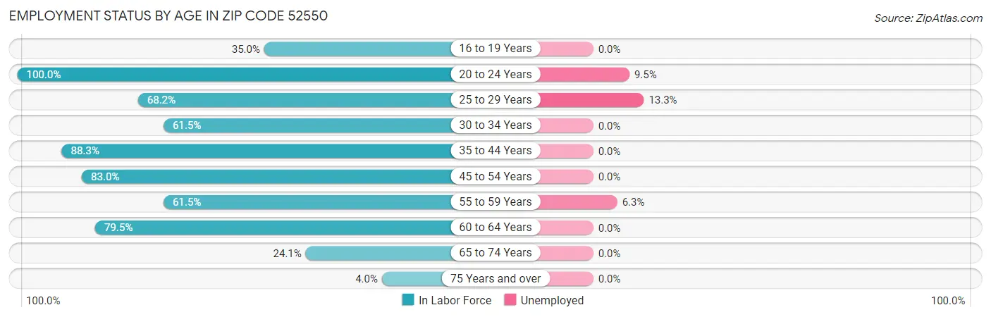 Employment Status by Age in Zip Code 52550