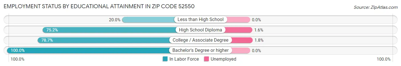 Employment Status by Educational Attainment in Zip Code 52550
