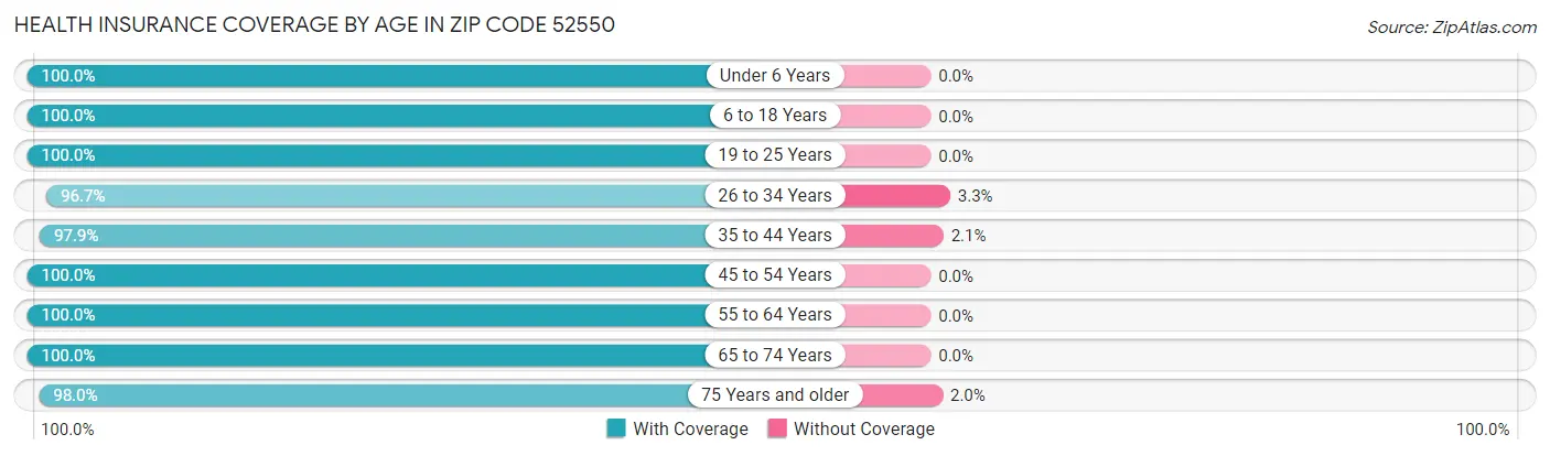 Health Insurance Coverage by Age in Zip Code 52550
