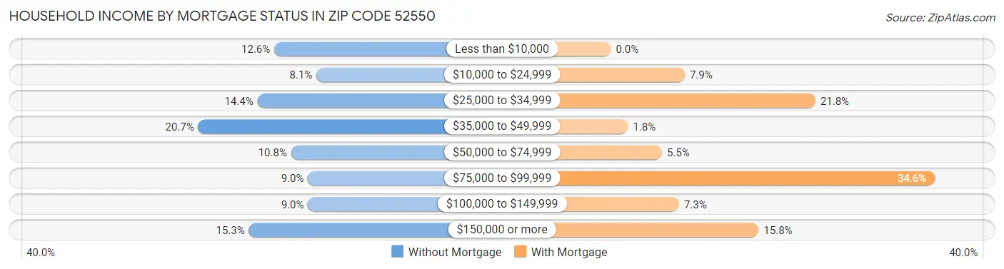 Household Income by Mortgage Status in Zip Code 52550