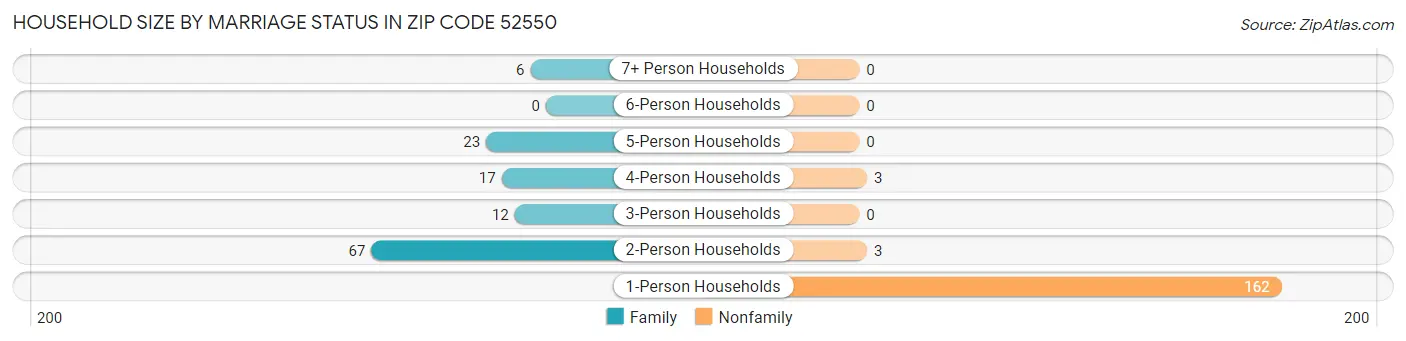 Household Size by Marriage Status in Zip Code 52550