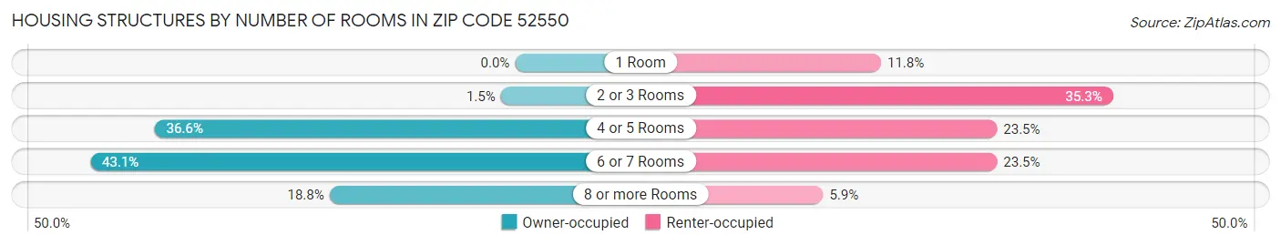 Housing Structures by Number of Rooms in Zip Code 52550