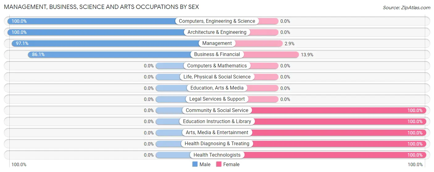 Management, Business, Science and Arts Occupations by Sex in Zip Code 52550