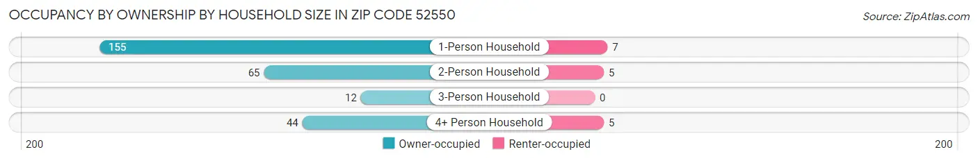 Occupancy by Ownership by Household Size in Zip Code 52550