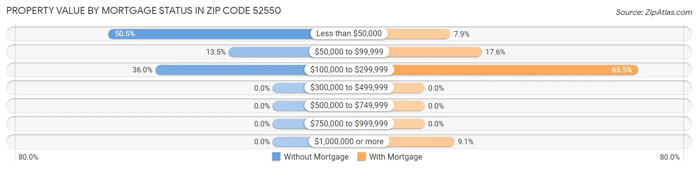 Property Value by Mortgage Status in Zip Code 52550
