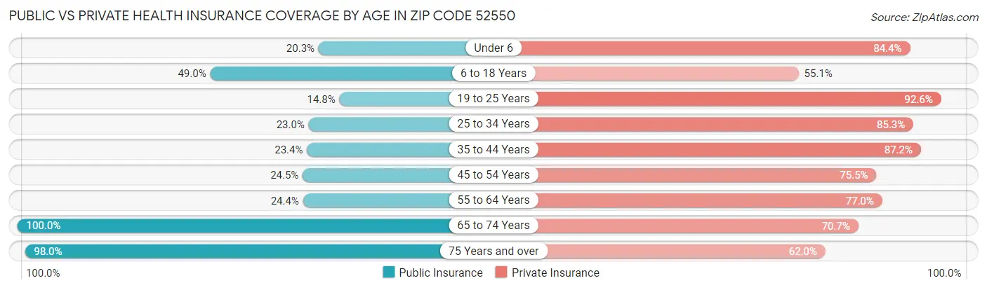 Public vs Private Health Insurance Coverage by Age in Zip Code 52550