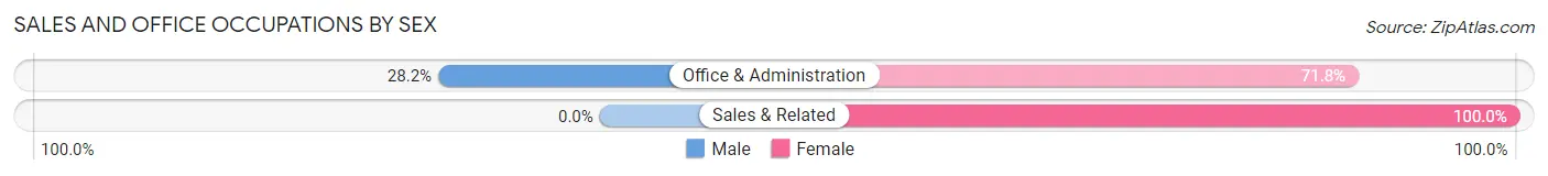 Sales and Office Occupations by Sex in Zip Code 52550