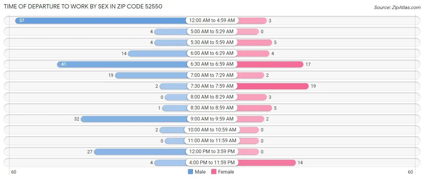 Time of Departure to Work by Sex in Zip Code 52550