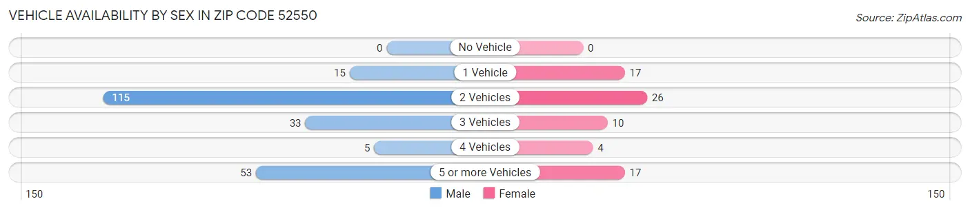 Vehicle Availability by Sex in Zip Code 52550