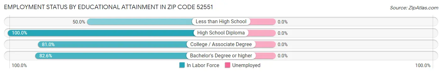 Employment Status by Educational Attainment in Zip Code 52551