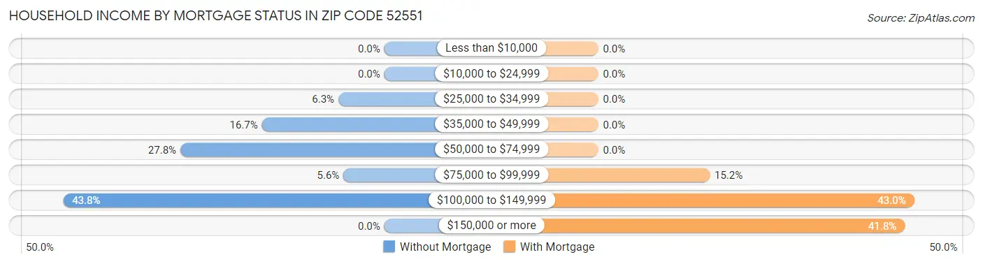 Household Income by Mortgage Status in Zip Code 52551