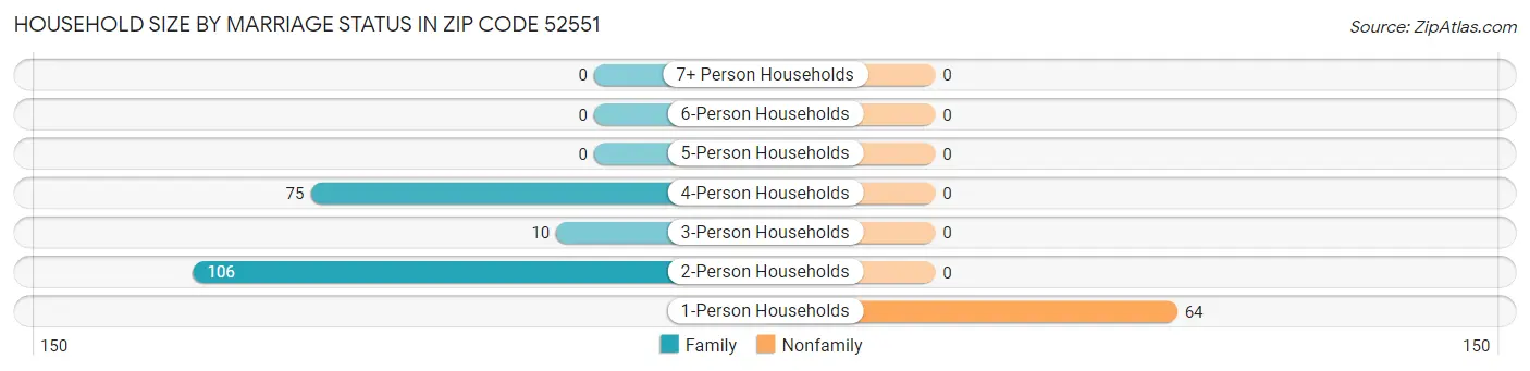 Household Size by Marriage Status in Zip Code 52551