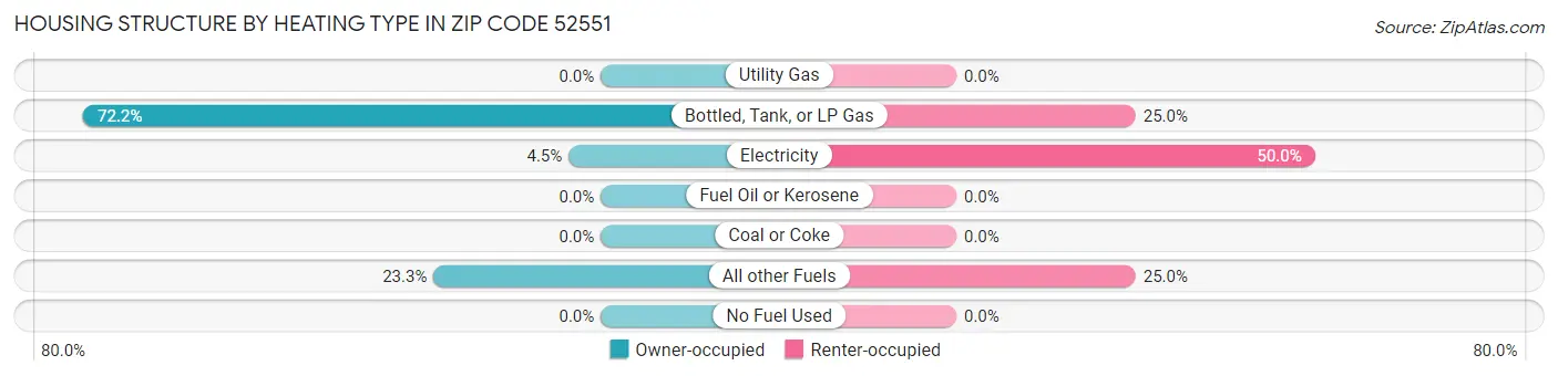 Housing Structure by Heating Type in Zip Code 52551