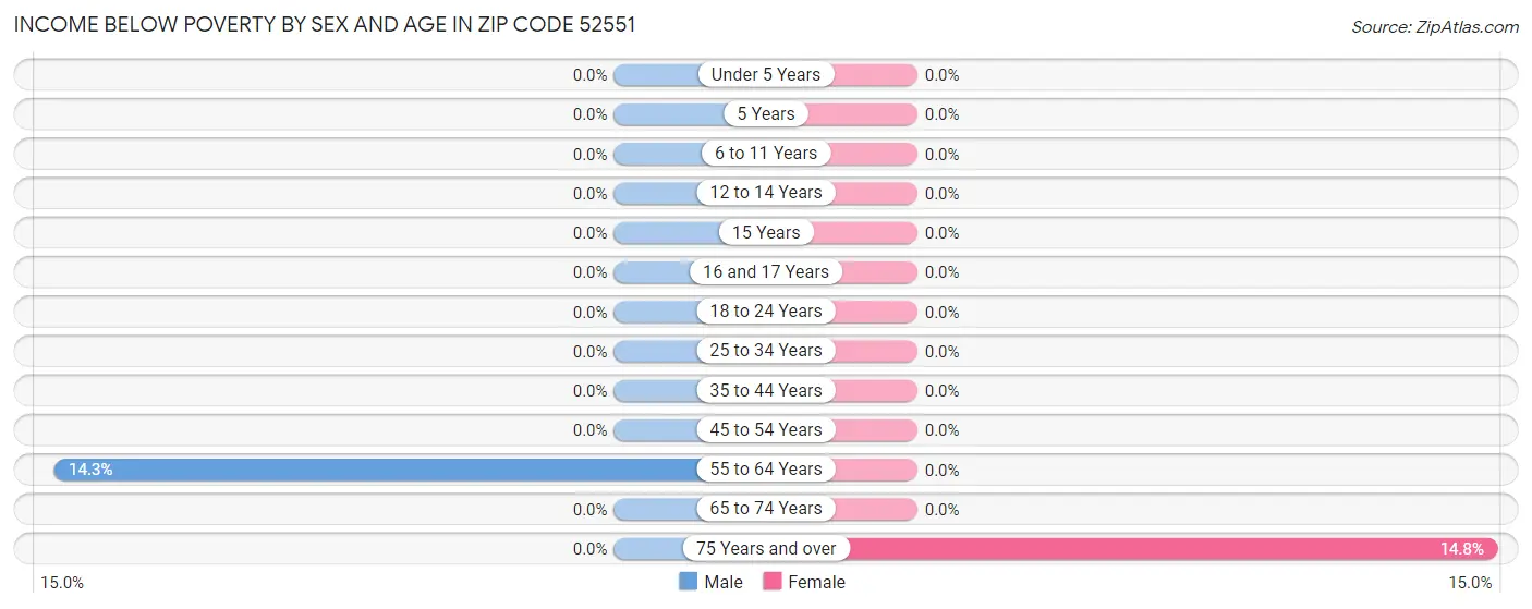 Income Below Poverty by Sex and Age in Zip Code 52551