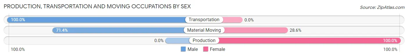 Production, Transportation and Moving Occupations by Sex in Zip Code 52551
