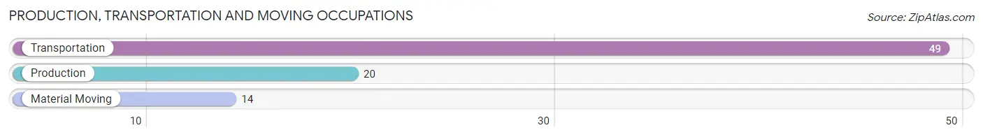 Production, Transportation and Moving Occupations in Zip Code 52551