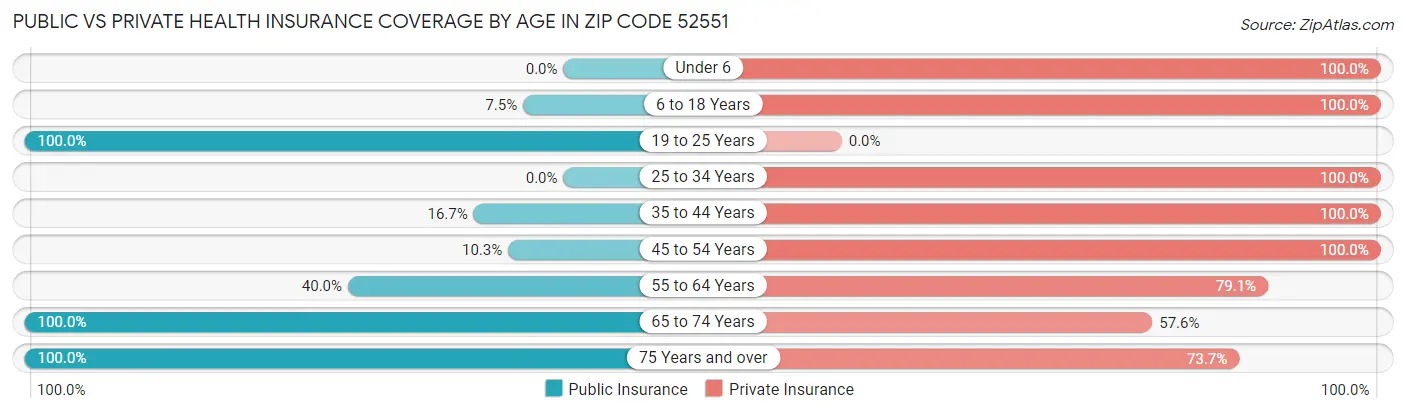 Public vs Private Health Insurance Coverage by Age in Zip Code 52551