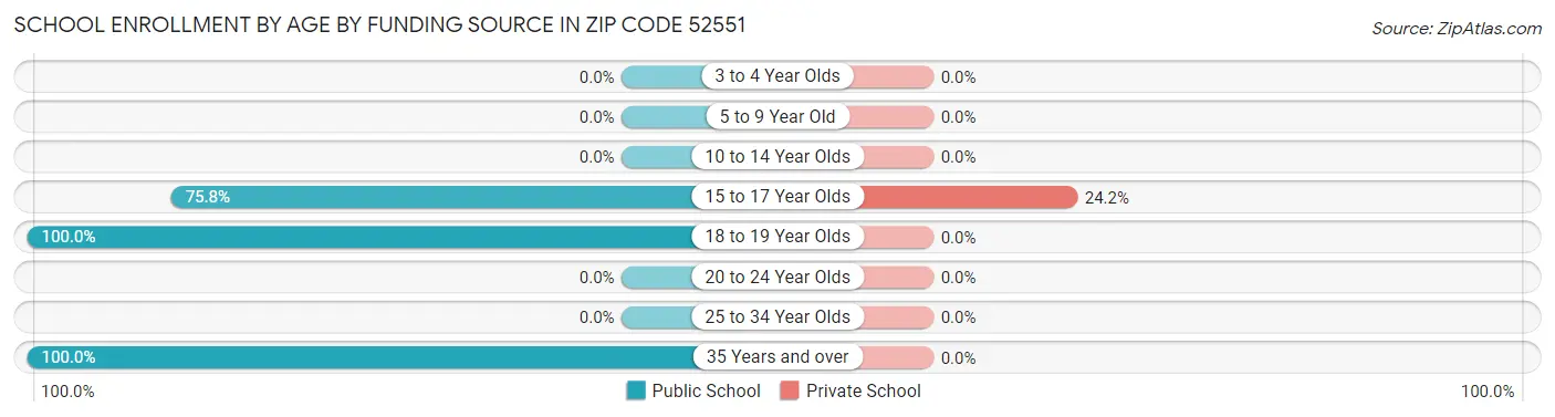 School Enrollment by Age by Funding Source in Zip Code 52551