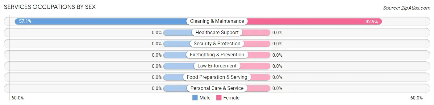 Services Occupations by Sex in Zip Code 52551