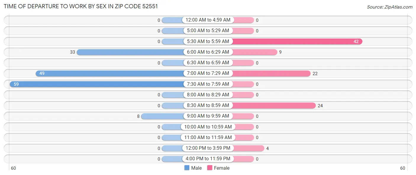 Time of Departure to Work by Sex in Zip Code 52551