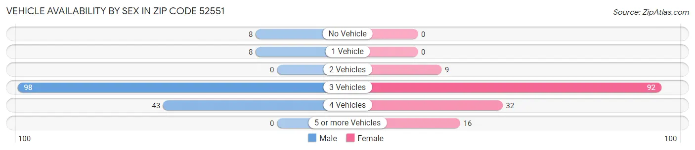 Vehicle Availability by Sex in Zip Code 52551