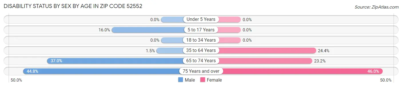 Disability Status by Sex by Age in Zip Code 52552