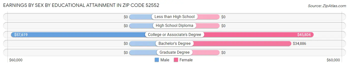 Earnings by Sex by Educational Attainment in Zip Code 52552