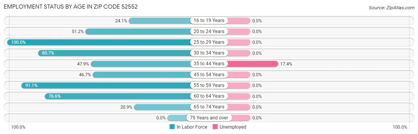 Employment Status by Age in Zip Code 52552