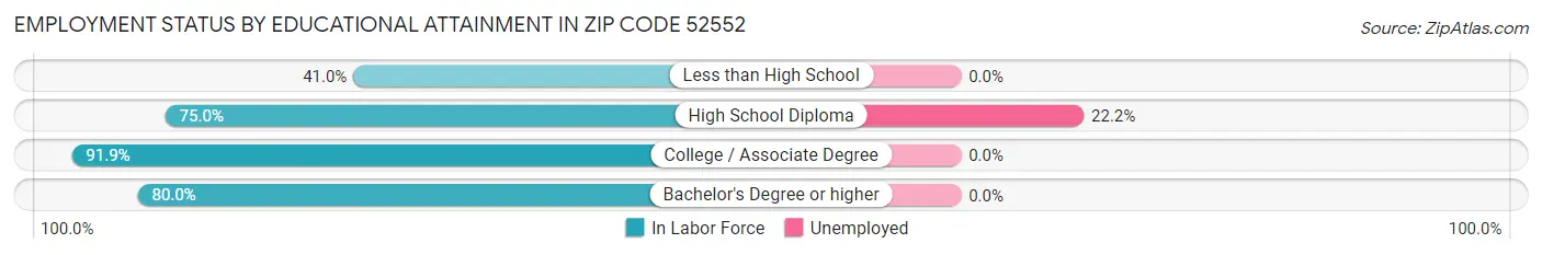 Employment Status by Educational Attainment in Zip Code 52552