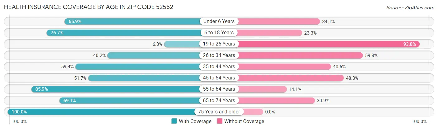 Health Insurance Coverage by Age in Zip Code 52552