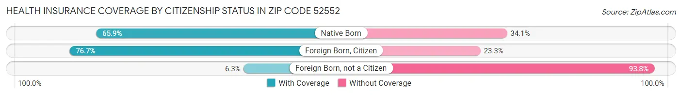 Health Insurance Coverage by Citizenship Status in Zip Code 52552