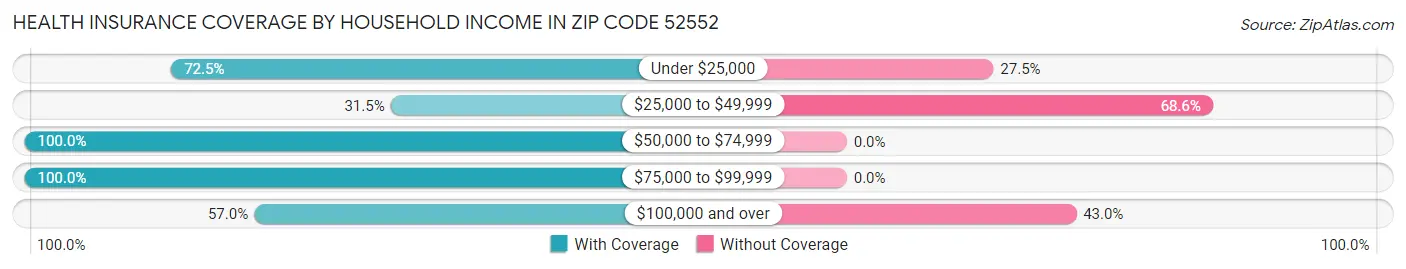 Health Insurance Coverage by Household Income in Zip Code 52552