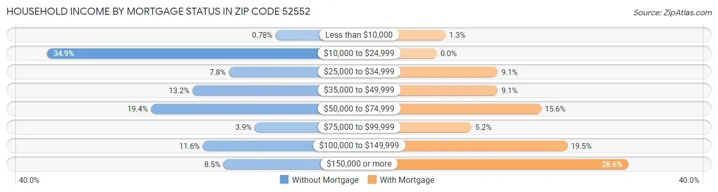 Household Income by Mortgage Status in Zip Code 52552