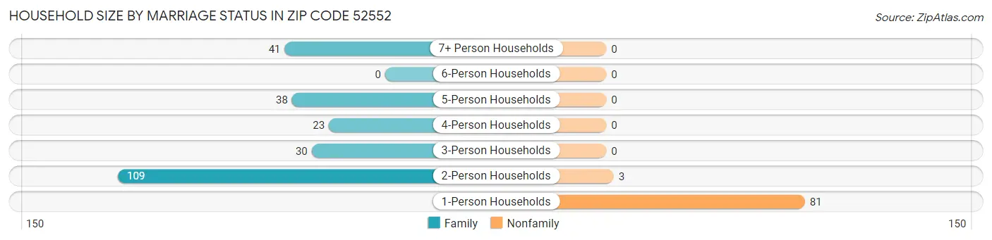 Household Size by Marriage Status in Zip Code 52552
