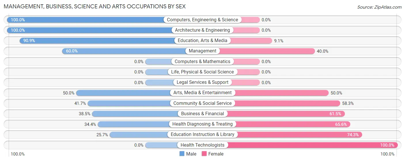 Management, Business, Science and Arts Occupations by Sex in Zip Code 52552