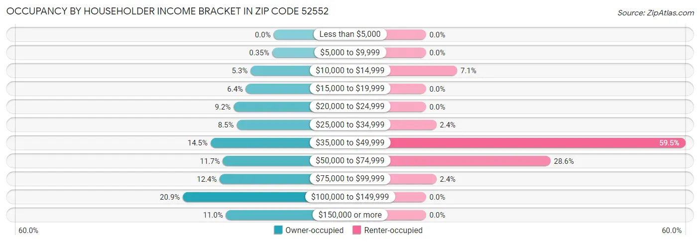 Occupancy by Householder Income Bracket in Zip Code 52552