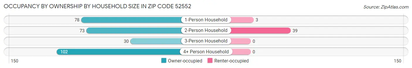 Occupancy by Ownership by Household Size in Zip Code 52552